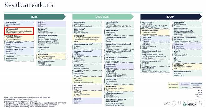 머크가 13일(현지시간) JP모건 헬스케어 콘퍼런스를 통해 공개한 주요 데이터 일정 중 2025년 일정에 '에피노페그듀타이드'가 포함돼 있다. /사진제공=머크