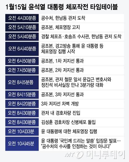 1월15일 윤석열 대통령 체포작전 타임테이블/그래픽=윤선정