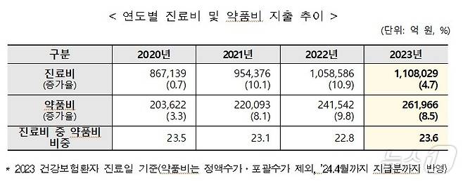 연도별 진료비 및 약품비 지출 추이(국민건강보험공단 제공)