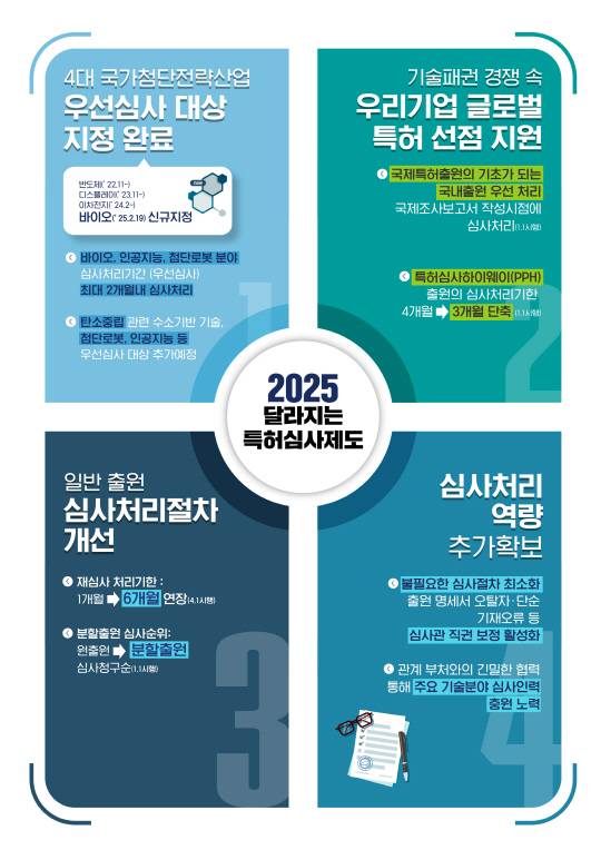 특허청은 바이오, AI, 첨단로봇 분야에 우선심사를 도입해 심사처리기간을 2개월로 단축시켜 나간다.