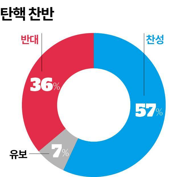 탄핵 찬반. 그래픽=송정근 기자탄핵 찬반. 그래픽=송정근 기자