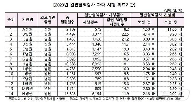 2023년 일반혈액검사 과다 시행 의료기관 (건보공단 제공) 2025.1.20/뉴스1 ⓒ News1