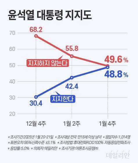 데일리안이 여론조사공정㈜에 의뢰해 지난 20~21일 조사한 결과에 따르면, 윤석열 대통령에 대한 지지율은 48.8%, '지지하지 않는다'는 응답은 49.6%였다. ⓒ데일리안 박진희 그래픽디자이너