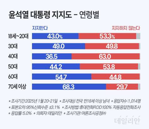 윤석열 대통령 지지율이 70대 이상(68.3%), 60대(54.7%), 30대(49.0%) 순으로 높은 것으로 나타났다. ⓒ데일리안 박진희 그래픽디자이너