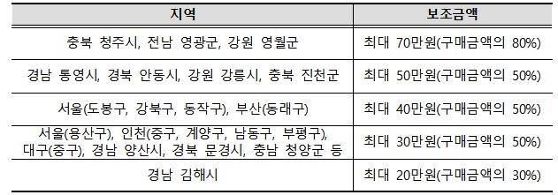 지자체별 지원 보조금액(2024년 기준)