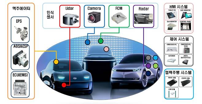 자율주행차에 적용되는 기술 및 부품./자료=산업통상자원부