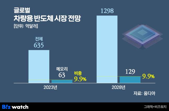 글로벌 차량용 반도체 시장 전망./그래픽=비즈워치