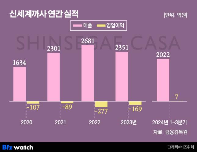 /그래픽=비즈워치