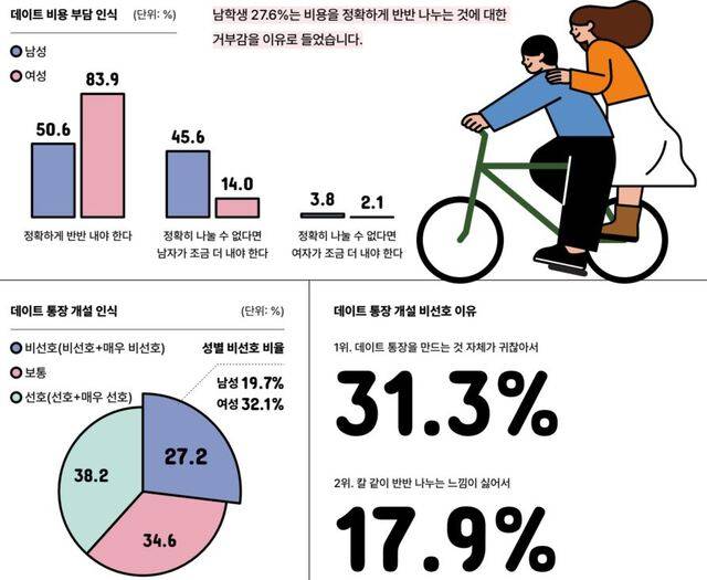 ‘데이트 비용’에 대한 인식. 우리은행 ‘틴즈 다이어리’