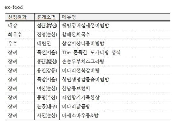 EX-FOOD 맛집 리스트. 한국도로공사제공