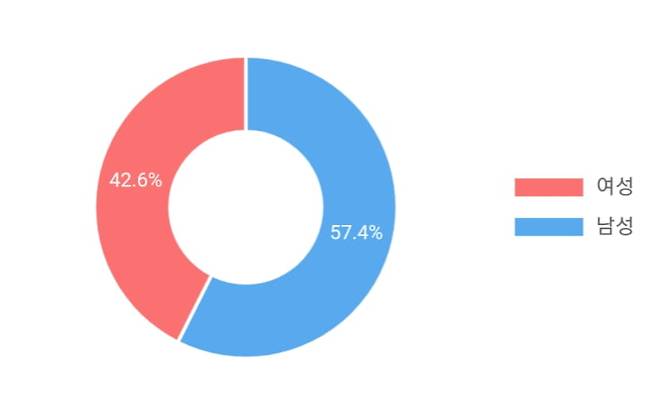 윤석열 대통령 지지층이 몰린 디시인사이드 국민의힘 갤러리를 검색하는 남녀 비율. /출처=블랙키위