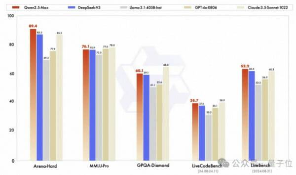 큐원 2.5-맥스와 오픈AI의 GPT-4o와 딥시크-V3, 메타의 라마-3.1-405B 성능을 비교한 차트. (사진=위챗 계정 캡처)