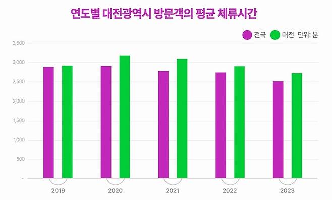연도별 대전시 방문객 평균 체류시간. 대전세종연구원 제공