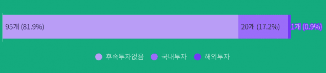 CES 혁신상 수상 스타트업의 투자 유치 현황(사진=스타트업얼라이언스)