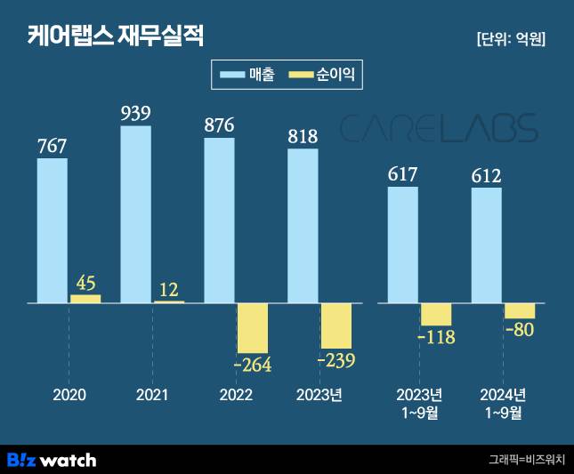 케어랩스 재무실적