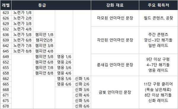 - 내부 전쟁 시즌2 아이템 업그레이드
