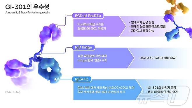 차세대 알레르기 치료제 후보물질 'GI-301' 특징.(지아이이노베이션 제공)/뉴스1