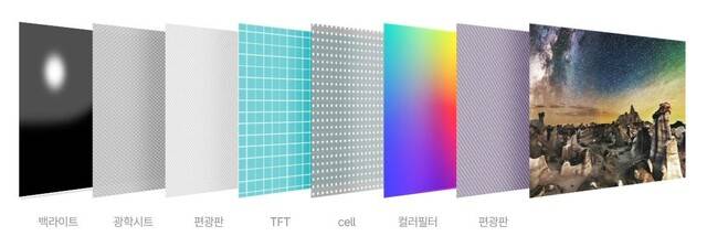 LCD TV의 구조. LG전자 제공