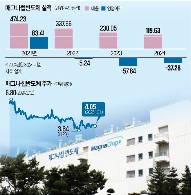 매그나칩반도체 경북 구미공장. 한경DB