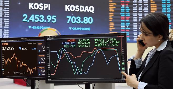 3일 오후 서울 중구 하나은행 현황판에 코스피 등 지수가 표시되고 있다. 이날 코스피 지수는 전 거래일 대비 63.42포인트(2.52%) 내린 2,453.95에, 코스닥은 24.49포인트(3.36%) 내린 703.80에 장을 마감했다. 사진=연합뉴스