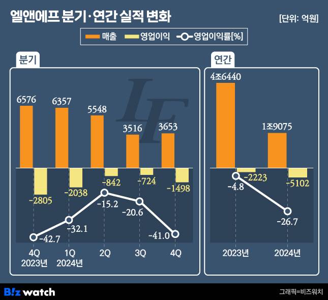 엘앤에프 실적 변화./그래픽=비즈워치