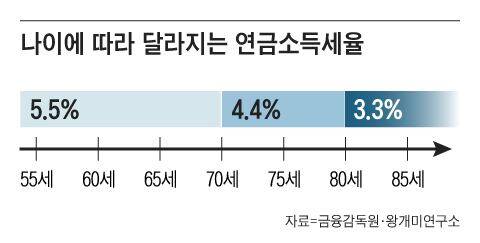 그래픽=조선디자인랩 이민경