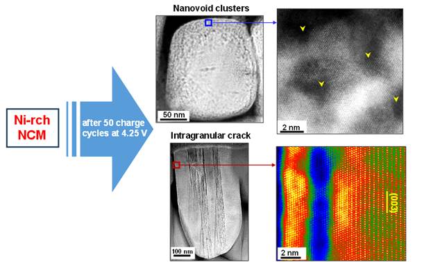 4.25 V 차단전압으로 50회 충방전을 반복한 결과, 일차입자 표면부에 형성된 nanovoid 클러스터 형상 및 nanocrack 구조