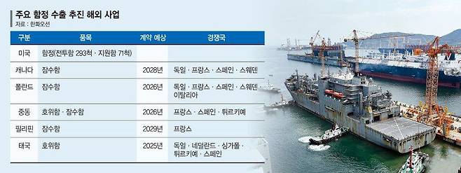 지난해 9월 2일 함정 정비를 위해 한화오션 경남 거제사업장에 입항한 미국 해군 군수지원함인 '월리 쉬라'호가 안벽에 접근하고 있다. 연합뉴스