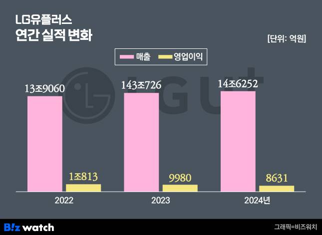 LG유플러스 실적 변화. /그래픽=비즈워치