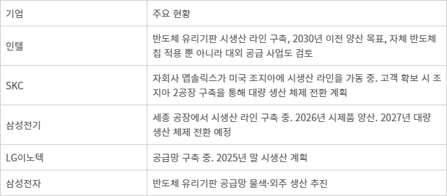 주요 반도체 유리기판 제조업체 현황