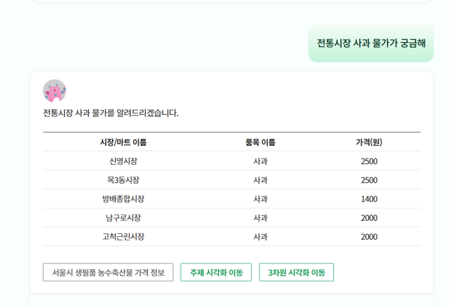 서울시는 1월 30일 전국 지자체 최초로 자연어 기반 대시민 공공데이터 서비스인 '서울데이터허브' 서비스를 공식 오픈했다. /서울데이터허브 캡처