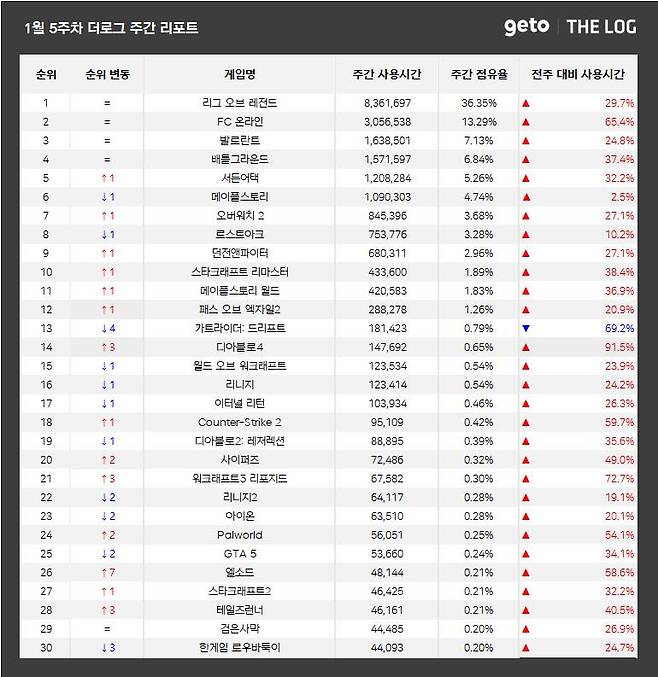 1월 5주 PC방 순위(자료 출처- 더로그)