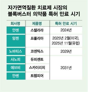 자가면역질환 치료제 시장의 블록버스터 의약품 특허 만료 시기/디자인=김다나