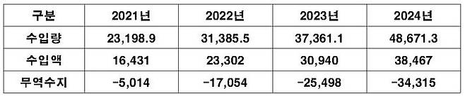 2021년~2024년 국내 우유 수입 현황.(단위: 톤/1000달러)ⓒ관세청 수출입통계