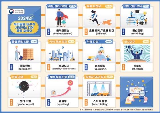 2024년 우리말로 바꾸어 사용하는 것이 좋을 외국어, 1~10위 단어. 문화체육관광부