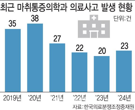 마취통증의학과 의료사고 발생 현황(사진=이데일리 김일환 기자)