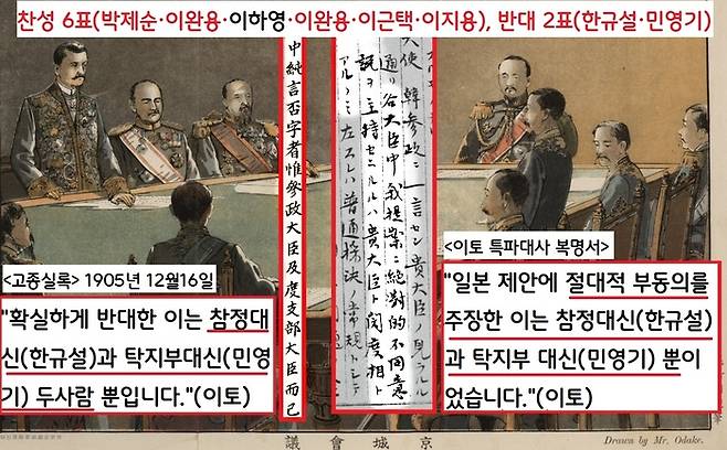 대신들의 의견을 묻고 자의적으로 찬반을 판한한 이토는 “참정대신(한규설)과 탁지부대신(민영기)를 빼고 6명은 찬성”이라고 선언했다.