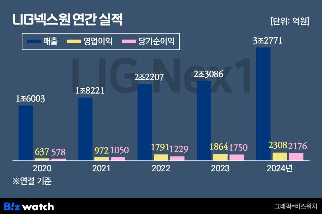 /그래픽=비즈워치.