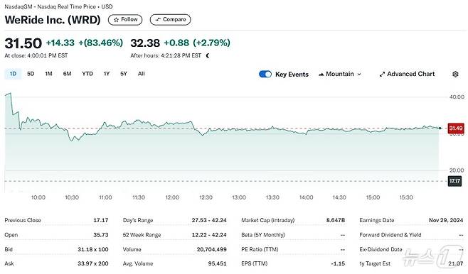 위라이드 일일 주가추이 - 야후 파이낸스 갈무리