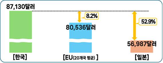 2022년 기준 한국, 일본, EU(20개국 평균)의 대기업 연 임금총액(PPP 환율 기준) 비교. (자료=경총)