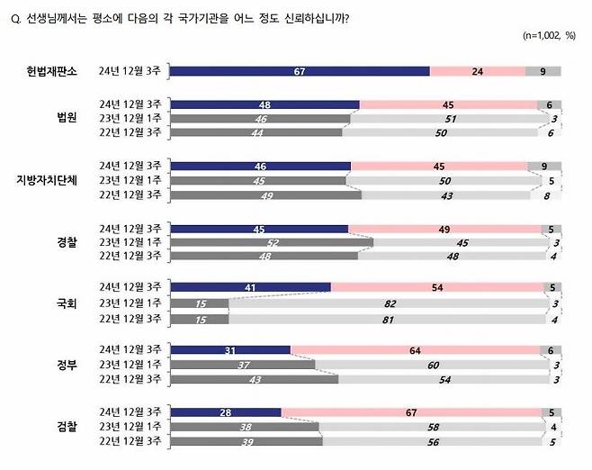 2024년 12월 19일 발표한 전국지표조사(중앙선거여론조사심의위 누리집 참고)