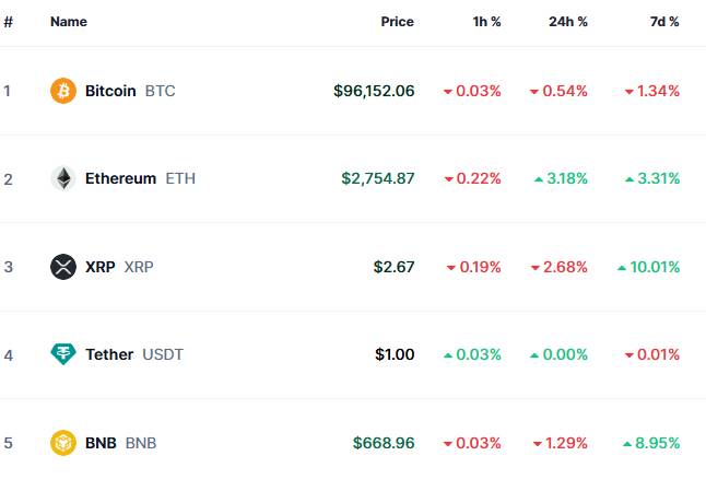 연방준비제도(연준) 공개시장위원회(FOMC) 회의 의사록 발표를 앞두고 비트코인 시장이 하락세다. 사진은 18일 오전 7시30분 글로벌 코인 시황 중계사이트인 코인마켓캡. /사진=코인마켓캡 캡처