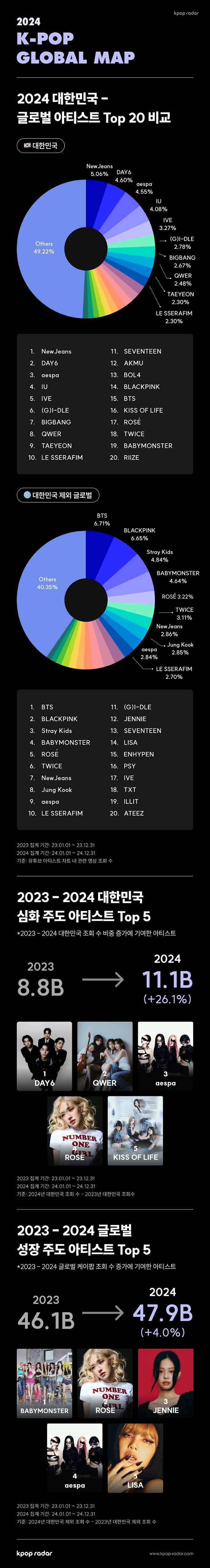 日 트와이스·美 스트레이 키즈..'2024 케이팝 세계지도' 공개
