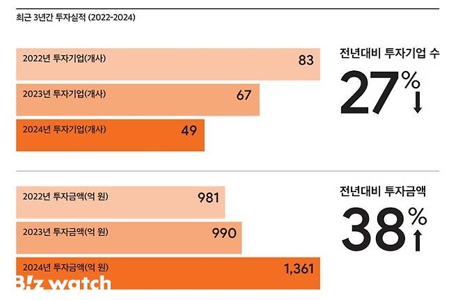 스마일게이트인베스트먼트의 '2024 임팩트 리포트' 본문 중/자료=스마일게이트인베스트먼트
