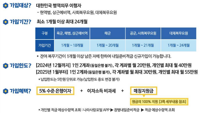 장병내일준비적금의 가입 대상, 기간, 한도, 혜택 (출처: 국방부)