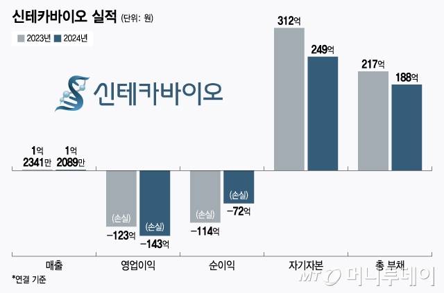 신테카바이오 실적/그래픽=윤선정