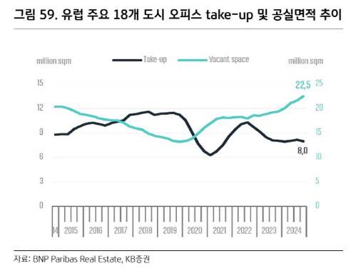 (자료=BNP파리바 리얼에스테이트, KB증권)