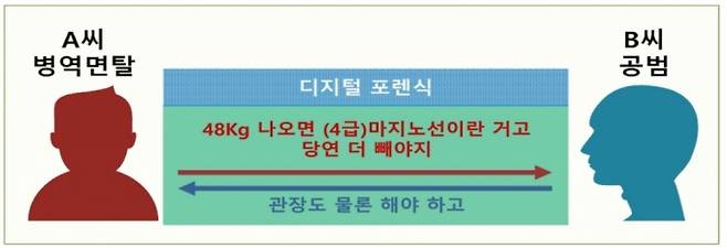 병무청 특별사법경찰(특사경)이 지난해 병역판정검사 자료를 분석해 '병역 면탈' 범죄를 실제로 적발한 사례. / 그래픽=병무청