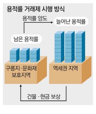 용적률 거래제 시행 방식 개념도. 매경DB
