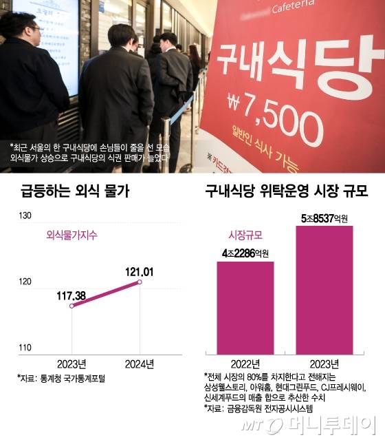 급등하는 외식 물가, 구내식당 위탁운영 시장 규모/그래픽=이지혜
